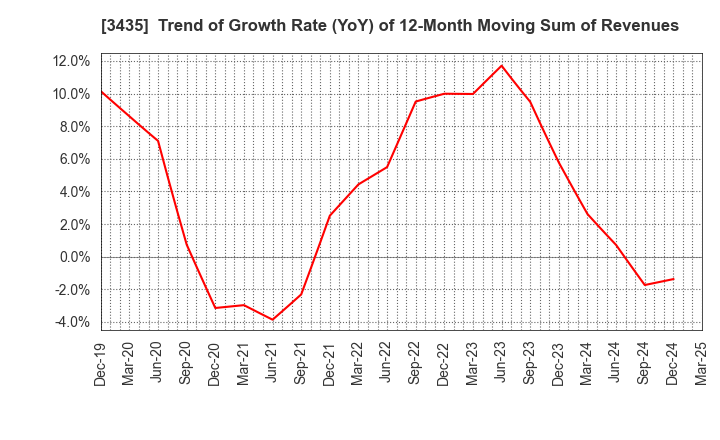 3435 SANKO TECHNO CO.,LTD.: Trend of Growth Rate (YoY) of 12-Month Moving Sum of Revenues