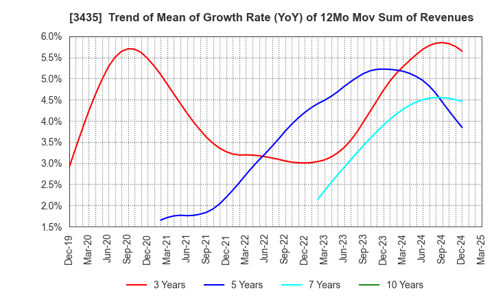 3435 SANKO TECHNO CO.,LTD.: Trend of Mean of Growth Rate (YoY) of 12Mo Mov Sum of Revenues
