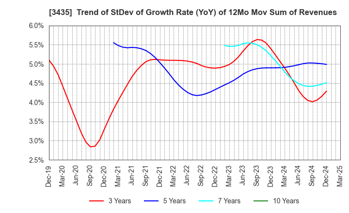 3435 SANKO TECHNO CO.,LTD.: Trend of StDev of Growth Rate (YoY) of 12Mo Mov Sum of Revenues