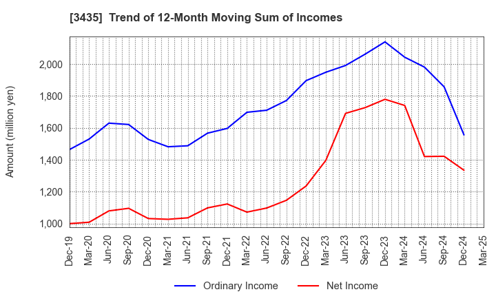 3435 SANKO TECHNO CO.,LTD.: Trend of 12-Month Moving Sum of Incomes