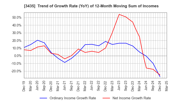 3435 SANKO TECHNO CO.,LTD.: Trend of Growth Rate (YoY) of 12-Month Moving Sum of Incomes
