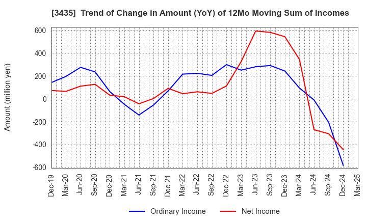 3435 SANKO TECHNO CO.,LTD.: Trend of Change in Amount (YoY) of 12Mo Moving Sum of Incomes