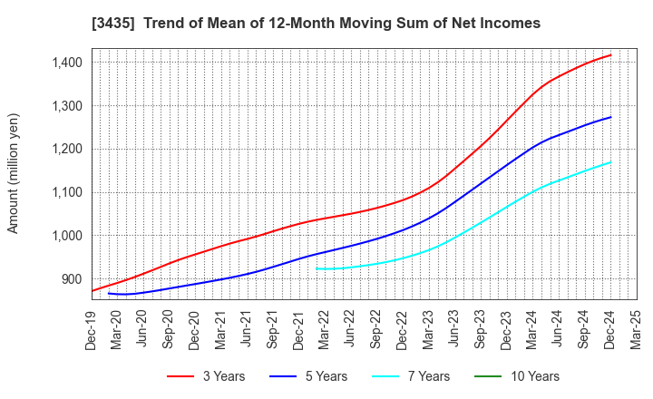 3435 SANKO TECHNO CO.,LTD.: Trend of Mean of 12-Month Moving Sum of Net Incomes