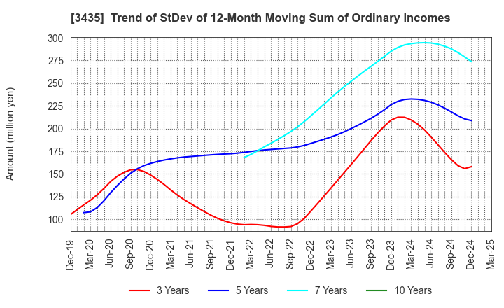3435 SANKO TECHNO CO.,LTD.: Trend of StDev of 12-Month Moving Sum of Ordinary Incomes