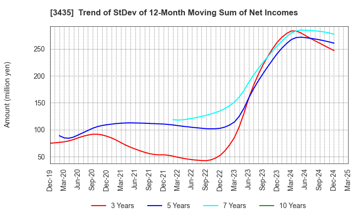 3435 SANKO TECHNO CO.,LTD.: Trend of StDev of 12-Month Moving Sum of Net Incomes
