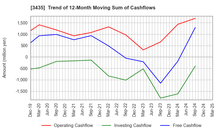 3435 SANKO TECHNO CO.,LTD.: Trend of 12-Month Moving Sum of Cashflows