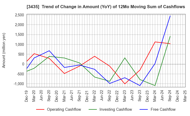 3435 SANKO TECHNO CO.,LTD.: Trend of Change in Amount (YoY) of 12Mo Moving Sum of Cashflows