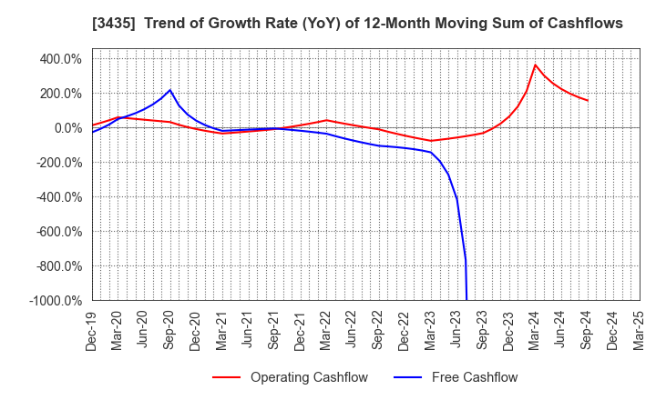 3435 SANKO TECHNO CO.,LTD.: Trend of Growth Rate (YoY) of 12-Month Moving Sum of Cashflows