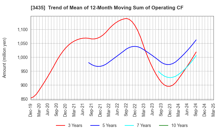 3435 SANKO TECHNO CO.,LTD.: Trend of Mean of 12-Month Moving Sum of Operating CF
