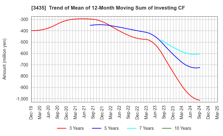 3435 SANKO TECHNO CO.,LTD.: Trend of Mean of 12-Month Moving Sum of Investing CF
