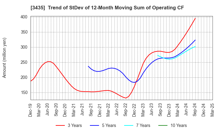 3435 SANKO TECHNO CO.,LTD.: Trend of StDev of 12-Month Moving Sum of Operating CF