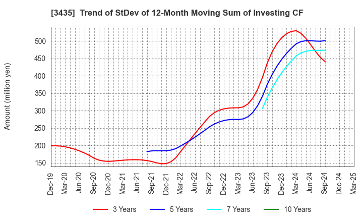 3435 SANKO TECHNO CO.,LTD.: Trend of StDev of 12-Month Moving Sum of Investing CF