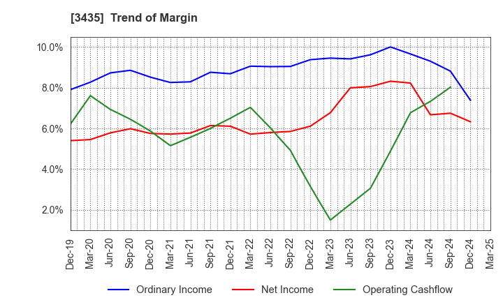 3435 SANKO TECHNO CO.,LTD.: Trend of Margin