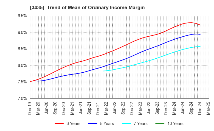 3435 SANKO TECHNO CO.,LTD.: Trend of Mean of Ordinary Income Margin