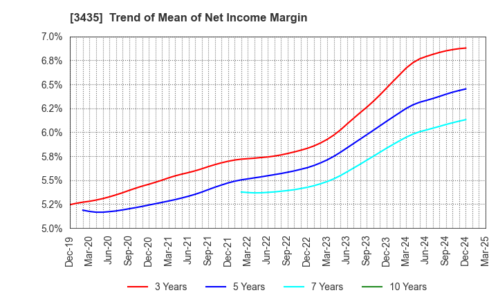 3435 SANKO TECHNO CO.,LTD.: Trend of Mean of Net Income Margin