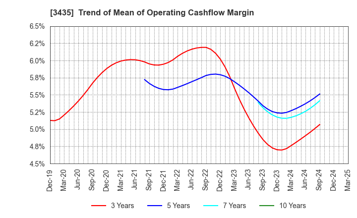 3435 SANKO TECHNO CO.,LTD.: Trend of Mean of Operating Cashflow Margin