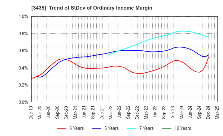 3435 SANKO TECHNO CO.,LTD.: Trend of StDev of Ordinary Income Margin