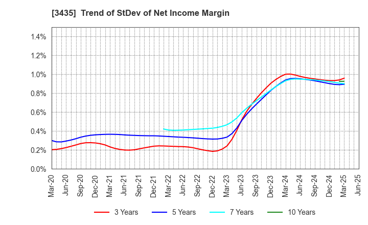3435 SANKO TECHNO CO.,LTD.: Trend of StDev of Net Income Margin
