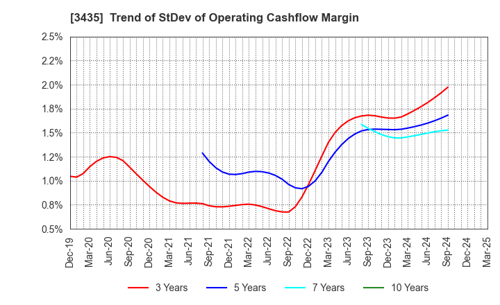 3435 SANKO TECHNO CO.,LTD.: Trend of StDev of Operating Cashflow Margin