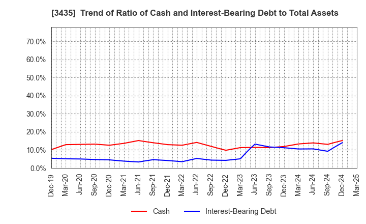 3435 SANKO TECHNO CO.,LTD.: Trend of Ratio of Cash and Interest-Bearing Debt to Total Assets