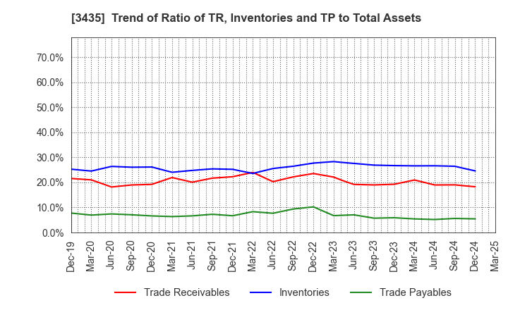 3435 SANKO TECHNO CO.,LTD.: Trend of Ratio of TR, Inventories and TP to Total Assets