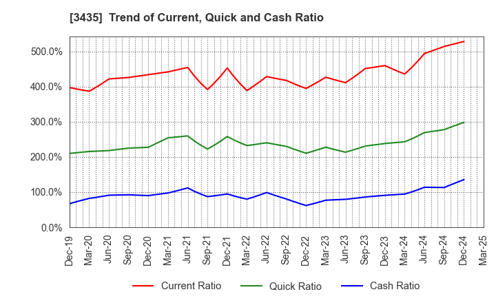 3435 SANKO TECHNO CO.,LTD.: Trend of Current, Quick and Cash Ratio