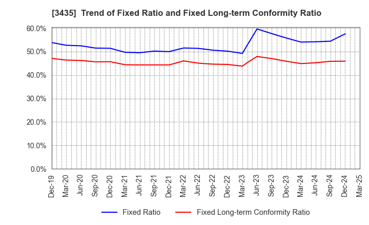 3435 SANKO TECHNO CO.,LTD.: Trend of Fixed Ratio and Fixed Long-term Conformity Ratio