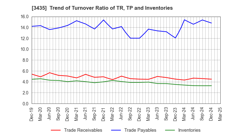 3435 SANKO TECHNO CO.,LTD.: Trend of Turnover Ratio of TR, TP and Inventories