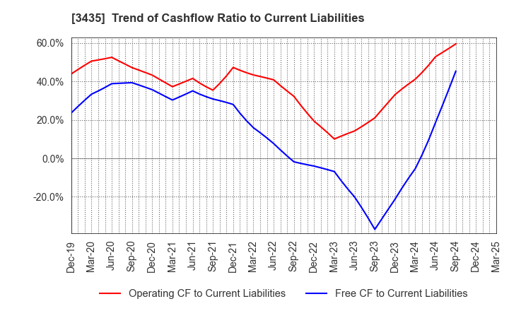 3435 SANKO TECHNO CO.,LTD.: Trend of Cashflow Ratio to Current Liabilities