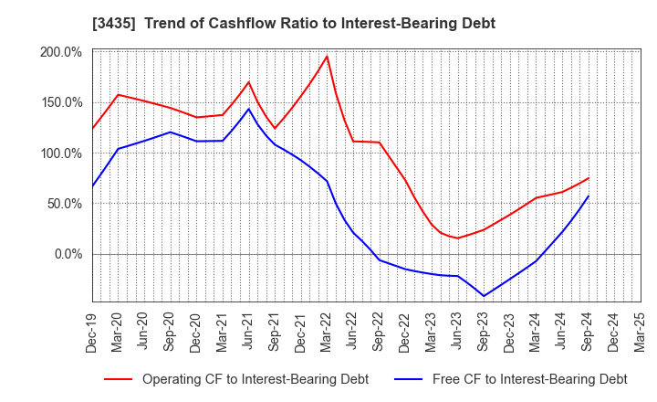 3435 SANKO TECHNO CO.,LTD.: Trend of Cashflow Ratio to Interest-Bearing Debt