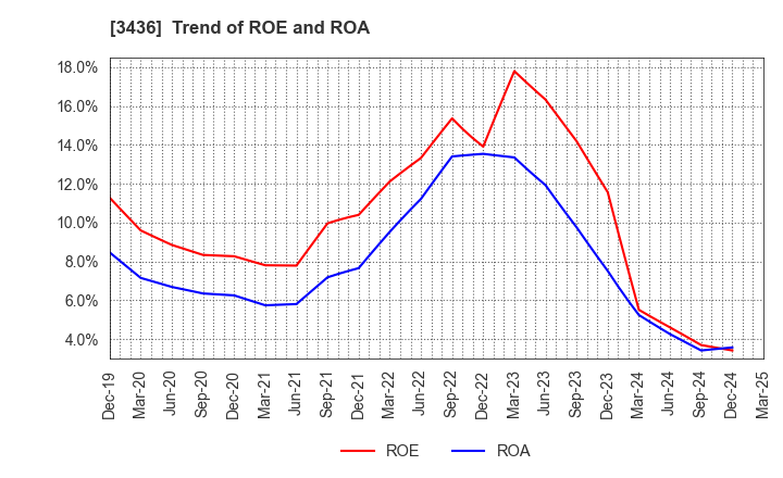 3436 SUMCO CORPORATION: Trend of ROE and ROA