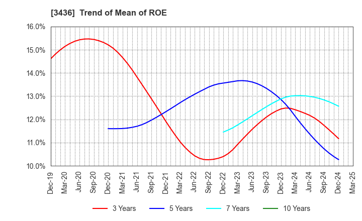 3436 SUMCO CORPORATION: Trend of Mean of ROE