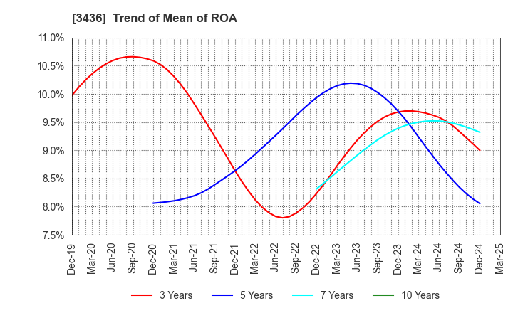 3436 SUMCO CORPORATION: Trend of Mean of ROA
