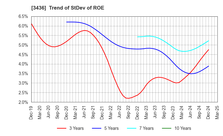 3436 SUMCO CORPORATION: Trend of StDev of ROE