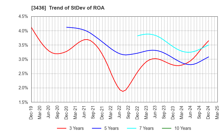 3436 SUMCO CORPORATION: Trend of StDev of ROA
