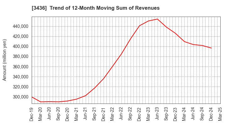3436 SUMCO CORPORATION: Trend of 12-Month Moving Sum of Revenues