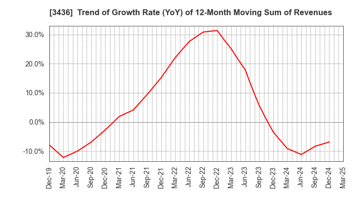 3436 SUMCO CORPORATION: Trend of Growth Rate (YoY) of 12-Month Moving Sum of Revenues