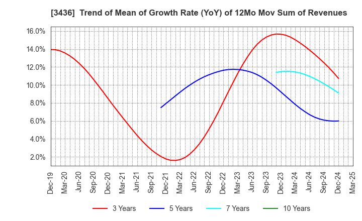 3436 SUMCO CORPORATION: Trend of Mean of Growth Rate (YoY) of 12Mo Mov Sum of Revenues