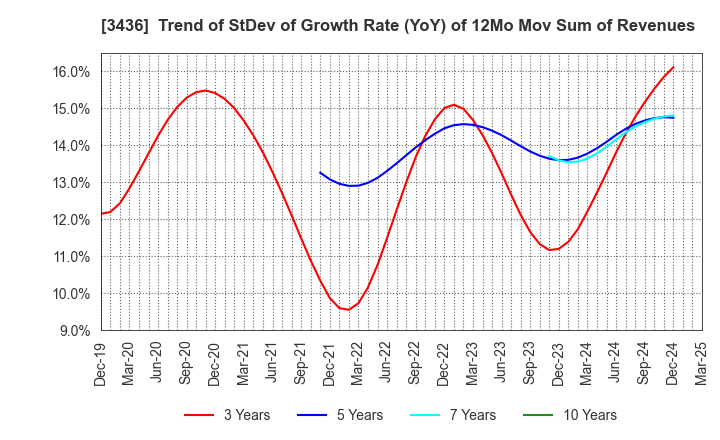 3436 SUMCO CORPORATION: Trend of StDev of Growth Rate (YoY) of 12Mo Mov Sum of Revenues