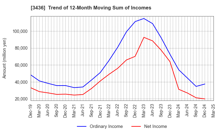 3436 SUMCO CORPORATION: Trend of 12-Month Moving Sum of Incomes