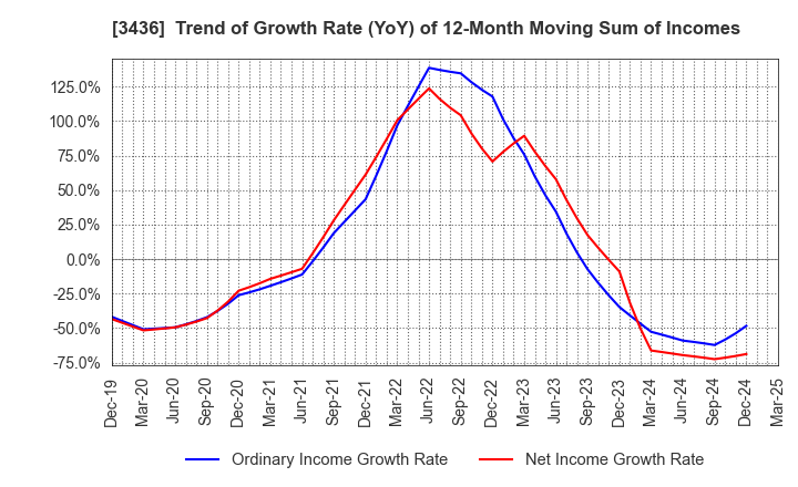 3436 SUMCO CORPORATION: Trend of Growth Rate (YoY) of 12-Month Moving Sum of Incomes
