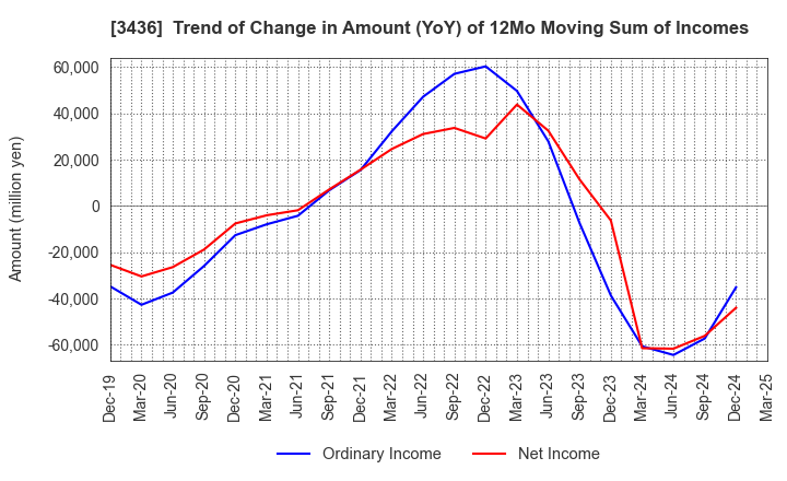 3436 SUMCO CORPORATION: Trend of Change in Amount (YoY) of 12Mo Moving Sum of Incomes