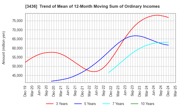 3436 SUMCO CORPORATION: Trend of Mean of 12-Month Moving Sum of Ordinary Incomes