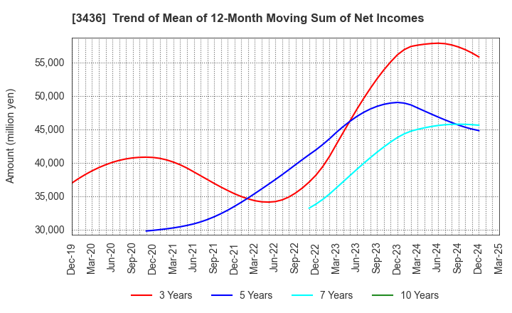 3436 SUMCO CORPORATION: Trend of Mean of 12-Month Moving Sum of Net Incomes
