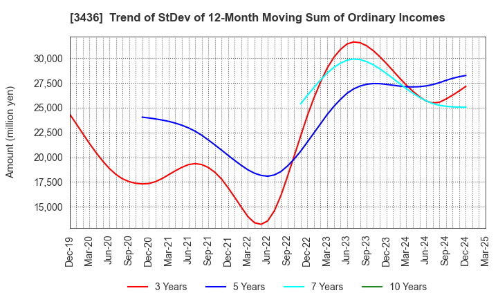 3436 SUMCO CORPORATION: Trend of StDev of 12-Month Moving Sum of Ordinary Incomes
