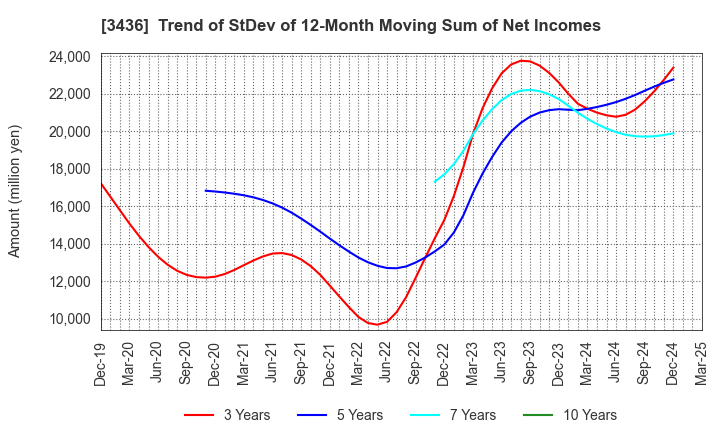 3436 SUMCO CORPORATION: Trend of StDev of 12-Month Moving Sum of Net Incomes
