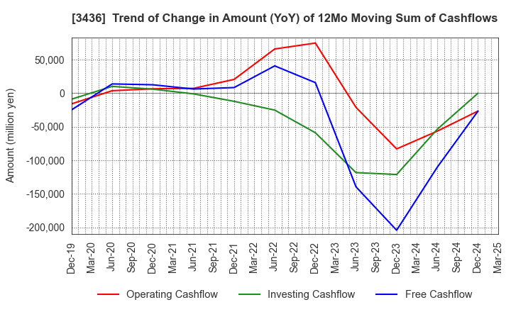 3436 SUMCO CORPORATION: Trend of Change in Amount (YoY) of 12Mo Moving Sum of Cashflows
