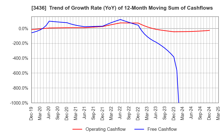 3436 SUMCO CORPORATION: Trend of Growth Rate (YoY) of 12-Month Moving Sum of Cashflows