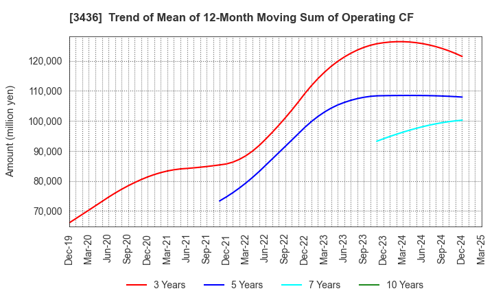 3436 SUMCO CORPORATION: Trend of Mean of 12-Month Moving Sum of Operating CF
