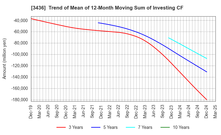 3436 SUMCO CORPORATION: Trend of Mean of 12-Month Moving Sum of Investing CF